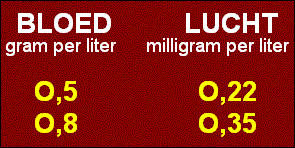 Beginnend bestuurders mogen niet rijden bij een promillage van 0,2 en hoger. Dit komt neer op ongeveer één standaardglas alcohol.