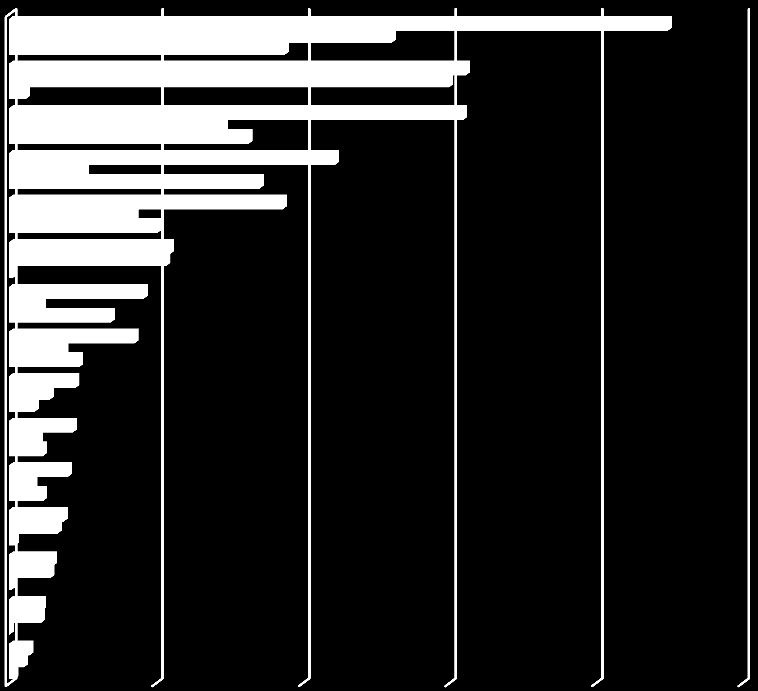 Figuur 9 Frequentieoverzicht per huishoudarrangement naar totaal, mannen en vrouwen.