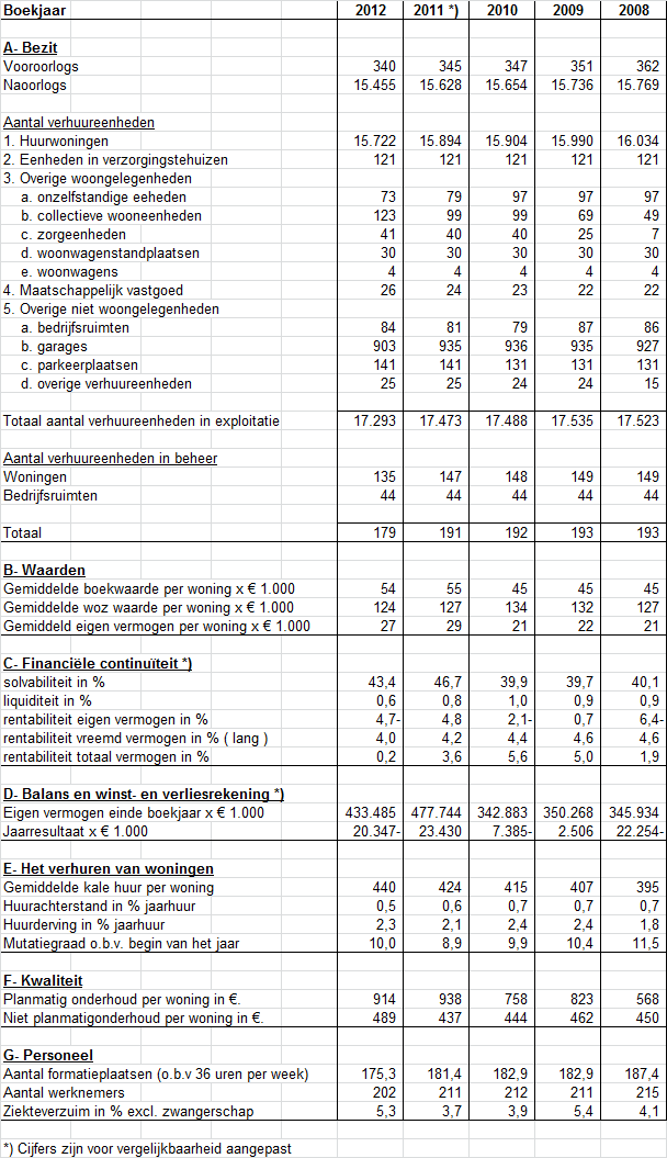 1.4 Kengetallenoverzicht