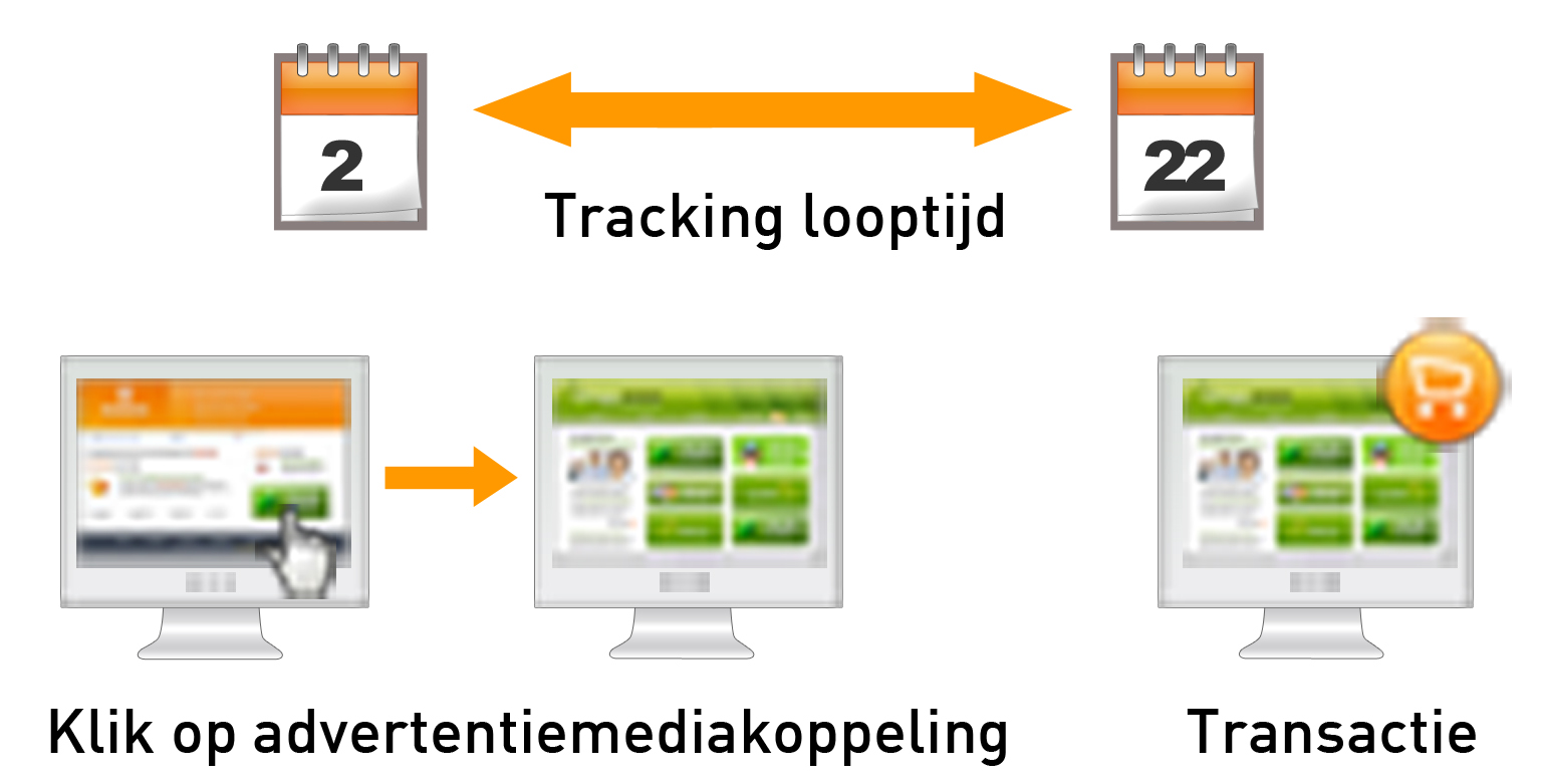 waardoor de adverteerder toegang krijgt tot een nieuw bereik via premium websites. Bij TPV-tracking wordt bij iedere weergave van een advertentiemedium een unieke cookie geplaatst.