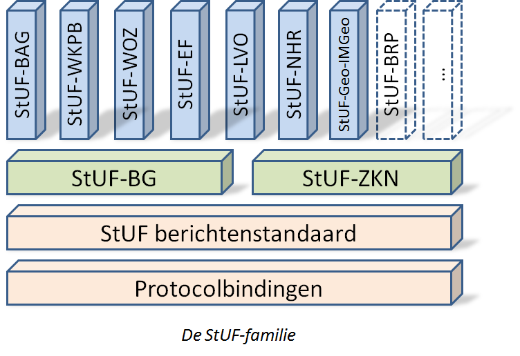 informatie te modelleren. Het metamodel dat wordt gebruikt in het RSGB en RGBZ is nog geen gemeengoed voor alle basisregistraties.