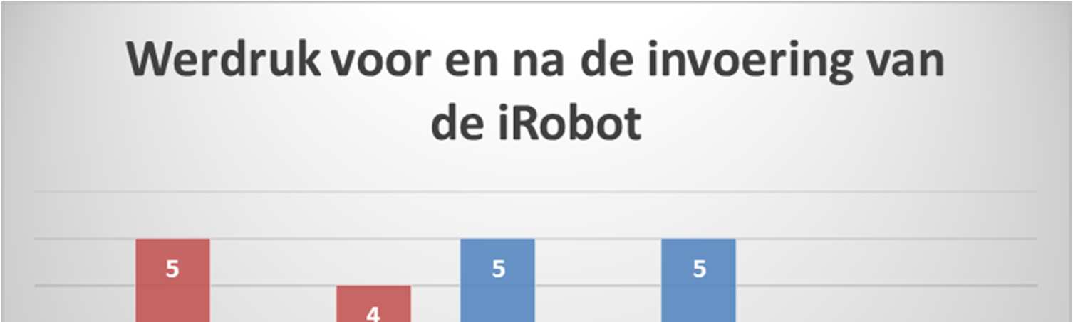 Wrkdruk voor n na d invoring van d irobot 2 4 1 5 5 5 5 3 3 1 ZEER LAGE WERDRUK LAGE WERKDRUK NEUTRAAL HOGE WERKDRUK ZEER HOGE WERKDRUK voor na Voor d invoring van d irobot was ht gmiddld cijfr 3,6.