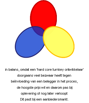 Figuur 11 Voorbeeld van consensus voor een koop-aanneemontwikkelaar (bron: eigen bewerking) Foruminvest is bij uitstek een ontwikkelaar die het project het liefst helemaal alleen uitwerkt tot in