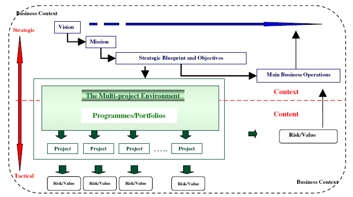 Figuur 17: Een aantal begrippen voorgesteld in een multi-projectomgeving De keuze tussen de projectschema s kadert zich in de stap waar het overzichtsplan gemaakt wordt.