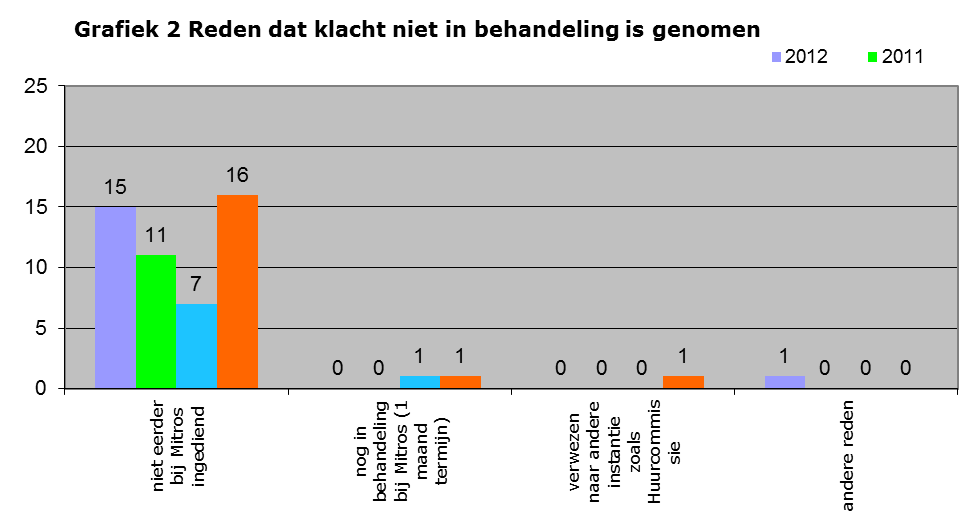 Ontvankelijkheid Van de ingediende klachten heeft de Klachtencommissie er zestien op grond van het klachtenreglement niet in behandeling genomen.