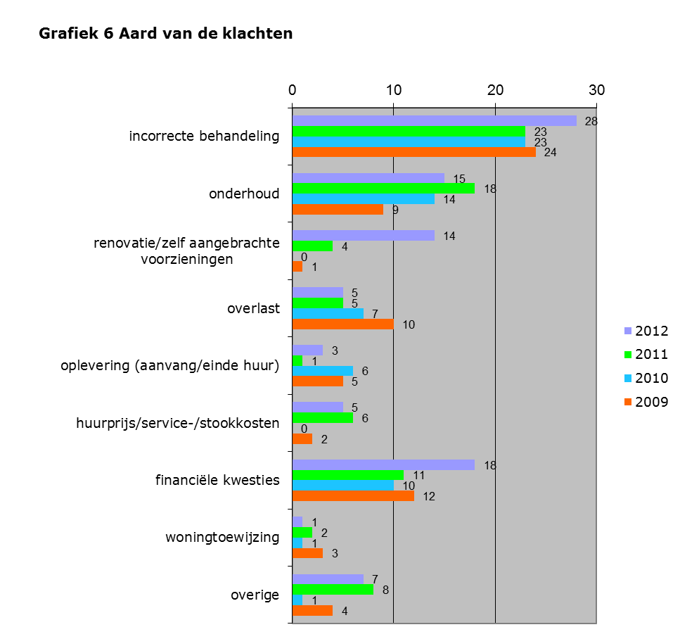 Hoofdstuk 4 Aard van de klachten De brieven die de Klachtencommissie ontvangt, omvatten vaak meerdere klachten.