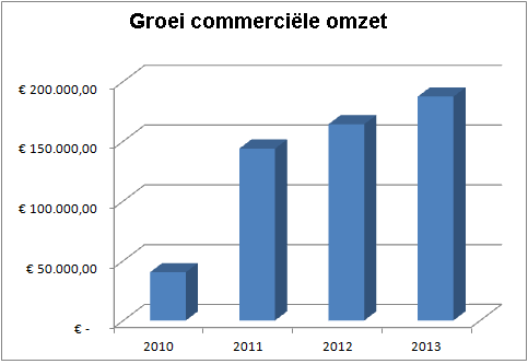 HOOFDSTUK 5. FINANCIEEL VERSLAG Stichting Omroep Eindhoven is financieel gezond in het jaar 2013 zijn daar belangrijke stappen voor gezet. We lichten de belangrijkste bijzonderheden graag nader toe.