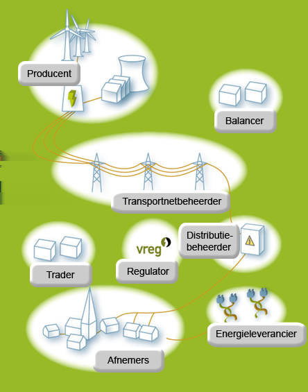 2.1 De context van slimme energienetwerken 12 2.1.4 Een overzicht van de huidige elektriciteitsmarkt in België We lichten hier kort toe welke spelers deel uitmaken van de Belgische elektriciteitsmarkt.