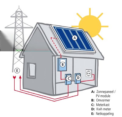 6.2 Zonne-energie scenario 82 en we denken dat een automatisch controlesysteem meer potentieel heeft om te slagen.