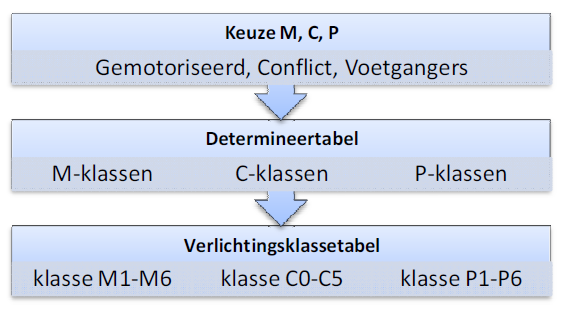 De volgende verlichtingsklassen worden onderscheiden: M-klassen - verlichtingsklasse gemotoriseerd verkeer Van toepassing op diverse wegen, niet zijnde (brom)fietspaden, met een ontwerpsnelheid te