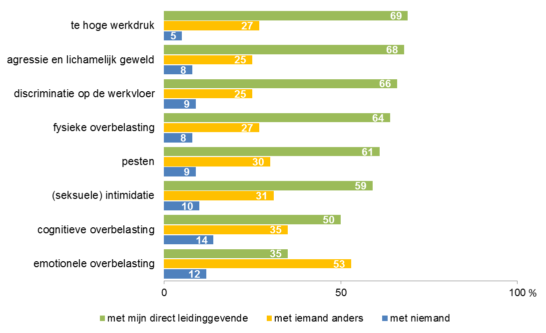 19. 15 Met wie spreekt u over medewerkers die werkstress ervaren? (leidinggevenden: n=1.