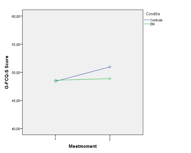 Figuur 4. G-FCQ-S scores voor de controle en EM-conditie op meetmoment 1 en 2. 3.