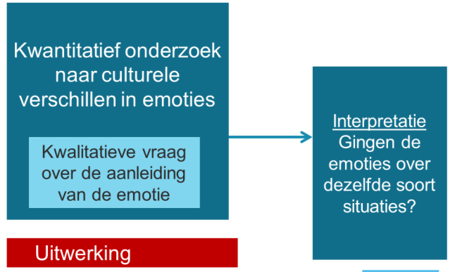 VOORBEREIDENDE ONDERZOEKSOPZET INGEBEDDE ONDERZOEKSOPZET Kwalitatief met kwantitatieve vragen Emtie verschillend bij Surinaamse en Turkse Nederlanders?