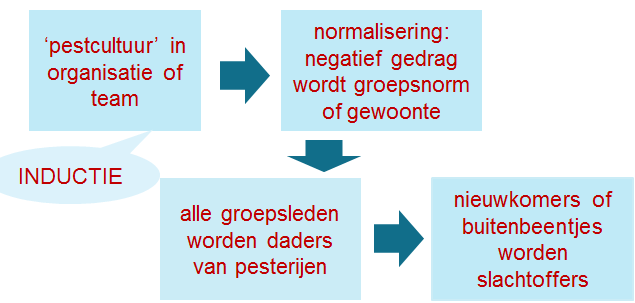 2.1.1.5 BEVINDINGEN EN CONCLUSIES nieuwe therie: geen cnflict f stress maar grepscultuur 2.