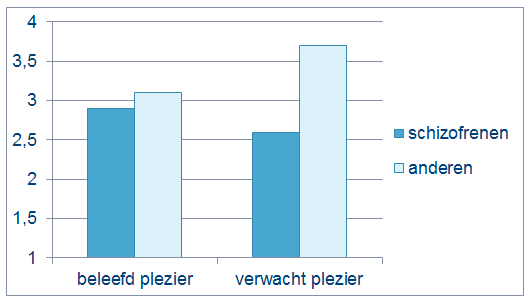 VOORBEELD Beleven mensen met schizfrenie minder psitieve emties? Zelf-rapprtage studies en interviews suggereren dat patiënten met schizfrenie inderdaad minder psitieve emties beleven (Hran et al.