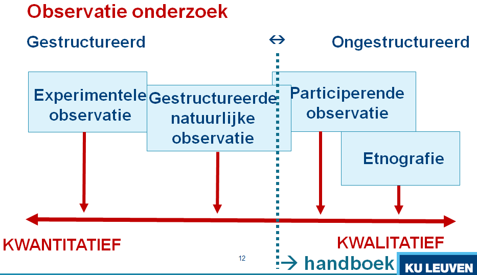 Observatie nderzek Gestructureerd Ongestructureerd 6.1.2.