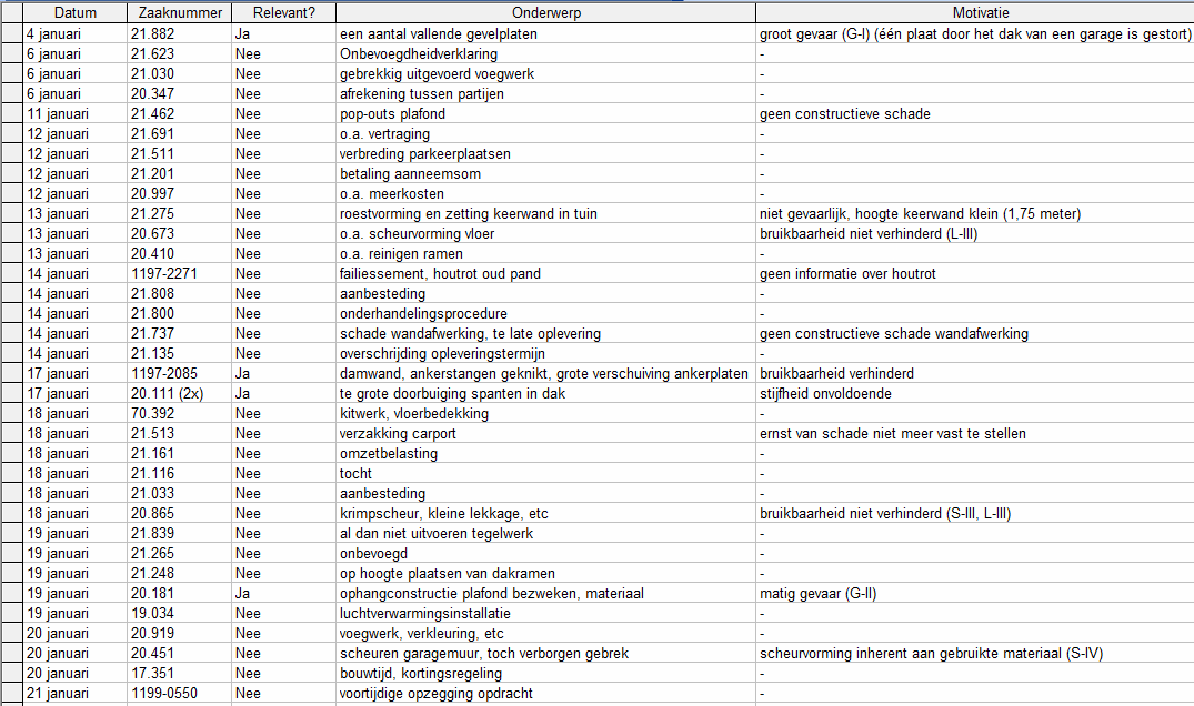 Bijlage II: Zoekplan Januari juni 2000 In de volgende afbeelding is een gedeeltelijke weergave van de database met alle vonnissen van januari tot juni 2000 te zien.