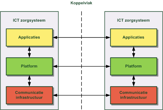 35197 8 / 35 Figuur 2 Koppelvlak tussen ICT systemen De interactie op het koppelvlak tussen de ICT zorgsystemen op verschillende niveaus kan als volgt worden beschreven: Applicatieniveau: Tussen