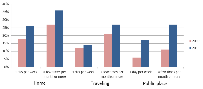 NWOW and Telework Synonym or evolution?