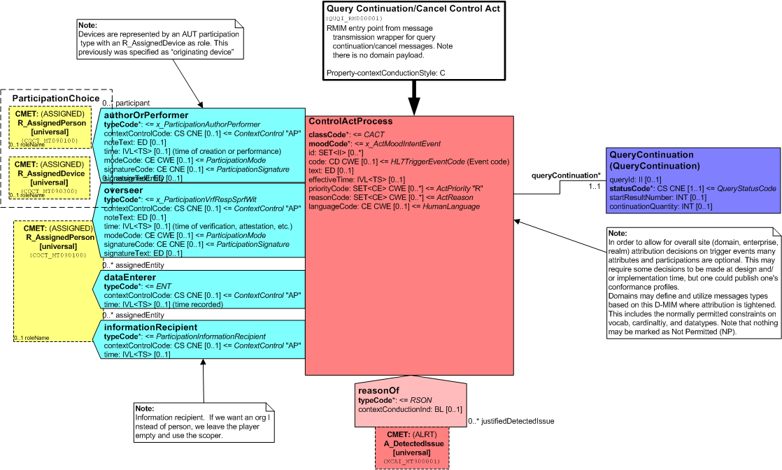 Herkomst: HL7v3 Ballot 8 Figuur 15 R-MIM QUQI_RM000001 Beschrijving Dit model is een specialisatie van de basis TECA (MCAI_RM700200) en heeft ten opzichte van deze basis TECA één extra associatie