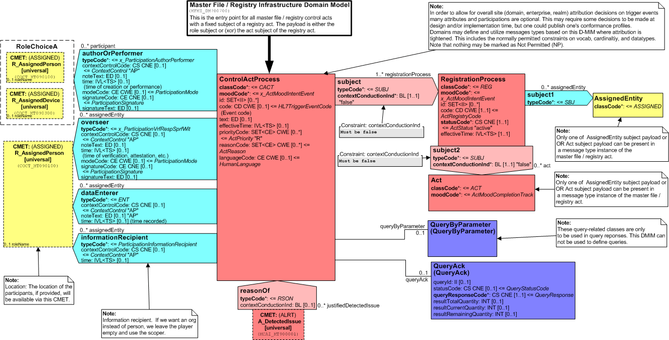 9 D-MIM MFMI_DM700700 - Master File / Registry Infrastructure HL7v3 gestructureerde naam: Master File / Registry Infrastructure Domain Model Figuur 17 D-MIM MFMI_DM700700 Beschrijving Dit D-MIM bevat