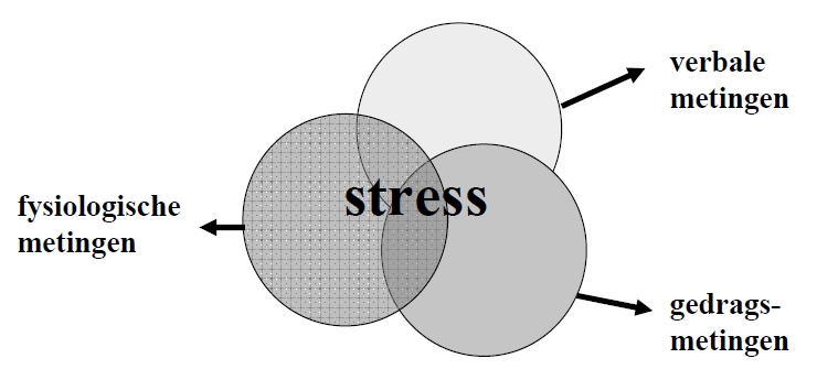 7 Stress en Gezondheid: Stress Algemeen 7.1 