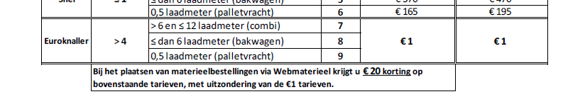 6.1 Ontwerp verbeteractie DMAIC Nieuwe transportstaffel Euroknallers - Meer dan 4 werkdagen van tevoren transport aangevraagd: transport voor 1