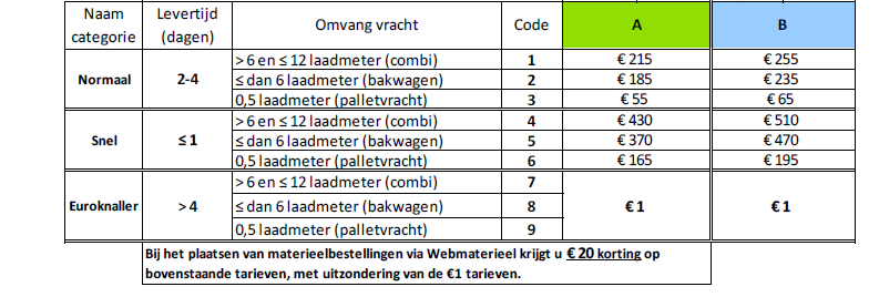 6.1 Ontwerp verbeteractie DMAIC Nieuwe transportstaffel Problematiek monitoring beladingsgraad: voorheen: opbrengst per uur ontstaan uit de vastgestelde transporttarieven uit de transportstaffel.