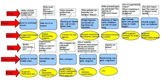 Module 1: informatie managen Aan het eind van deze module hebben deelnemers inzicht in de aard van de criminaliteit en welke verschillende organisaties kunnen samenwerken bij het bestrijden ervan.