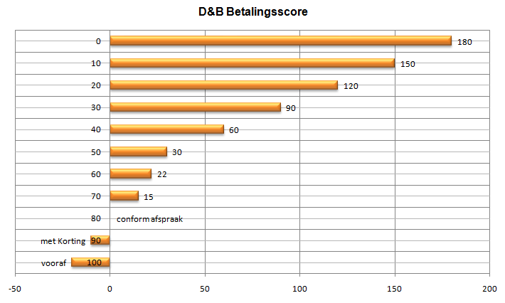 Scores & Betaalgedrag