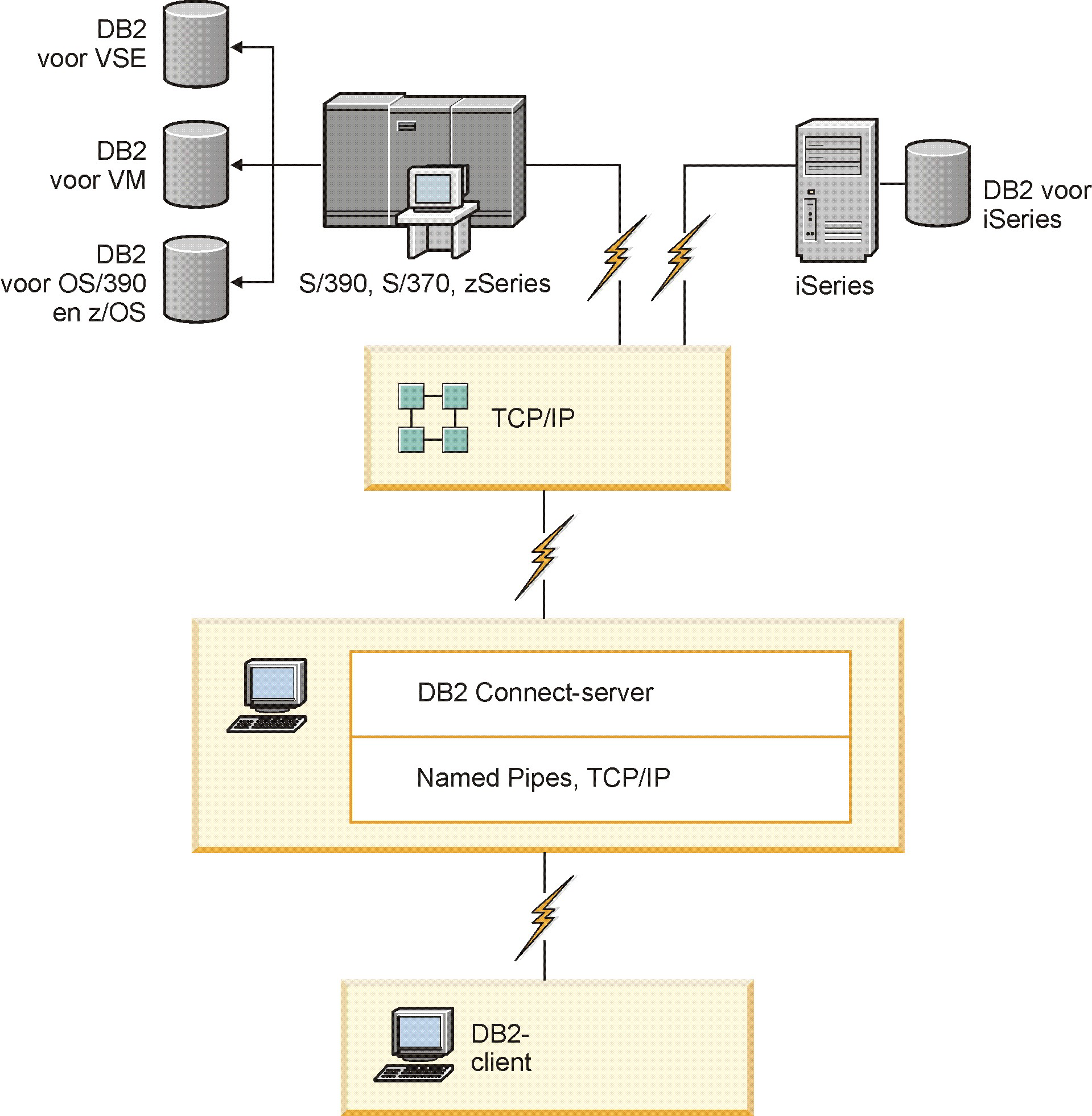 Figuur 5. DB2 Connect Enterprise Edition Als een TCP/IP-erbinding naar een DB2 Connect-serer wordt erbroken, probeert de client deze automatisch te herstellen.