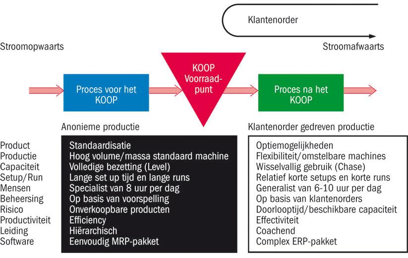Handigheidje: Bij de KOOP is er sprake van een levertijdrisico.