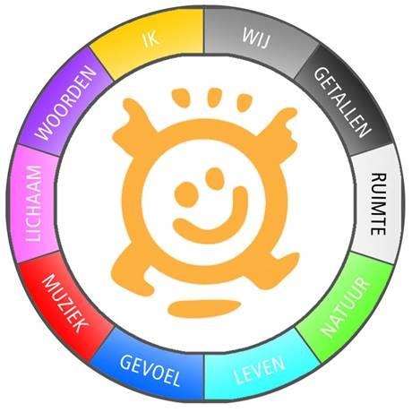 Het kind centraal Bouwen aan je eigen toekomst Leren leren, leren leven Eindprofiel van de leerling Reëel zelfbeeld naar ontwikkelingsmogelijkheden Sociaal weerbaar en sociaal vaardig Minimaal