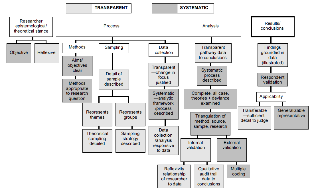 onderzoeker duidelijk moet aantonen welke stappen hij zet in zijn proces, door al die stappen uitgebreid te beschrijven (Mays & Pope, 2000; Meyrick, 2006).