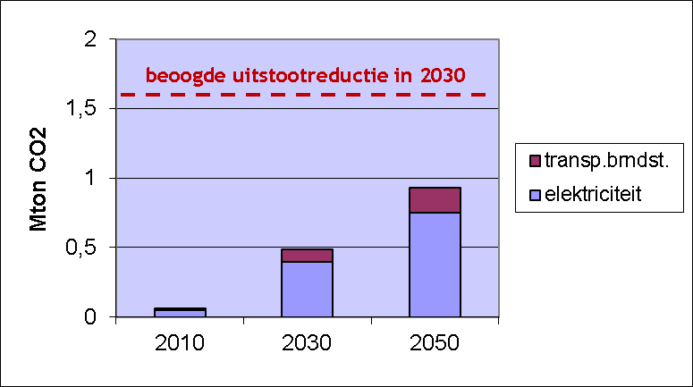 Figuur 1 Indicatieve ontwikkeling van de emissiereductie door de rugwind in respectievelijk 2010, 2030 en 2050 (staafdiagrammen) ten opzichte van de totale beoogde emissiereductie in 2030 1.