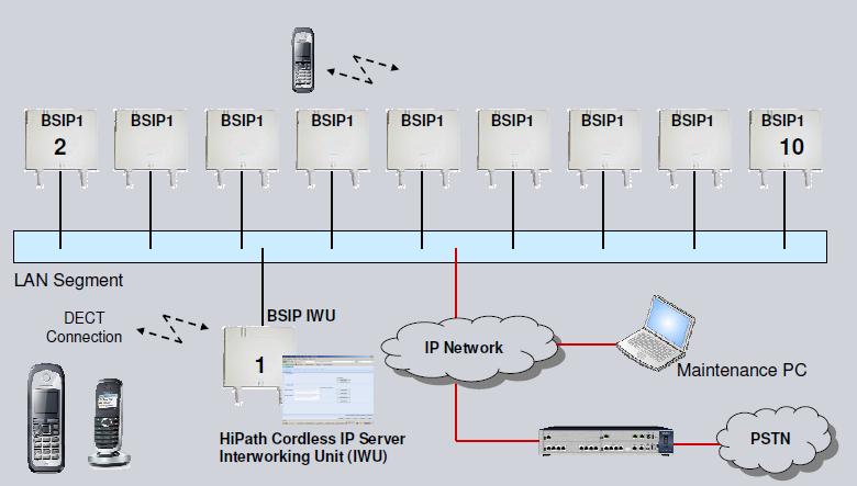 2.3. Voorstelling Multicell configuratie: Momenteel is de HiPath Cordless IP server software steeds in de eerste BSIP geïntegreerd. Deze doet dus dienst als IWU.