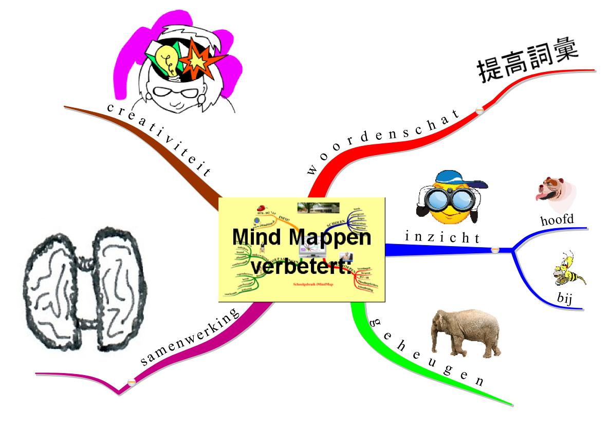 10. Afsluiting Ik kan bezig blijven met schrijven over Mind Mappen. Ik heb er inmiddels zoveel ervaring mee en weet er zoveel van, dat ik vele bladzijdes vol kan schrijven over dit fenomeen.