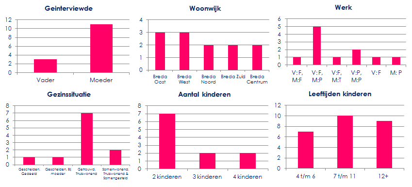 Figuur: Spreiding interviews in Breda Deze steekproef heeft onderling een aantal onderscheidende eigenschappen zoals de geïnterviewde, woonwijk, werk, gezinssituatie, aantal kinderen en de leeftijd