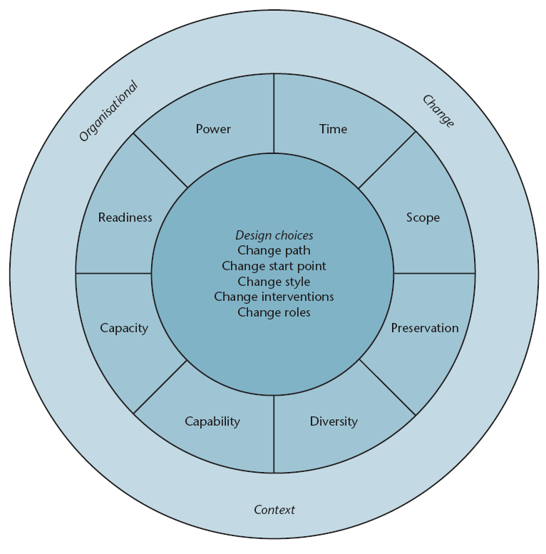 diagnostic framework which enables change-agents to pin-point the key contextual features of their change context (Balogun en Hope Hailey, 1999).