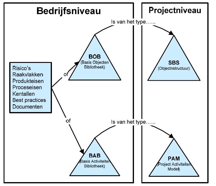 MS Project Planning Toevoegen Activiteit uit