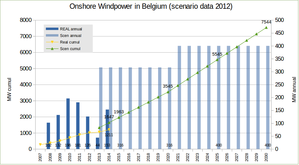 In de periode 2006-2010 was er een gestage jaarlijkse groei. In 2013 werd slechts 44MW geplaatst. Eind 2014 stond er ca. 1211MW aan windturbines.