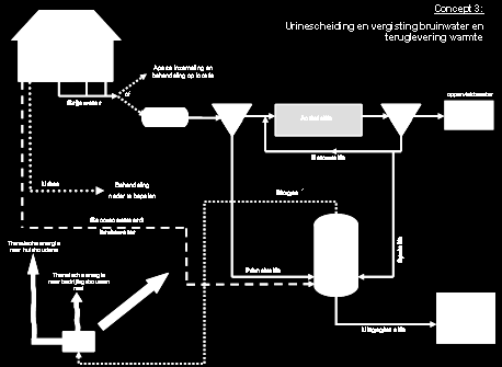 Sanitatieconcept 3 In tegenstelling tot sanitatieconcept 1 en 2 zal bij sanitatieconcept 3 urine (geel water) worden gescheiden van de fecaliën (bruin water).