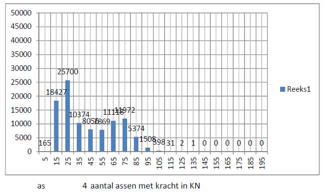 8701 bijlage A model vermoeiingsbelasting staal 1990-2010 Voor 1990 T11O3-3 tijdvakken (ontwikkeling astypen en vrachtwagens) - Vermenigvuldigen met stootfactor 1,1 - Vermenigvuldigen met