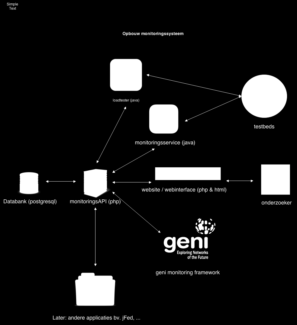 Hoofdstuk 4. Ontwerp monitor 22 Figuur 4.1 geeft een schematische weergave van de verschillende delen van de masterproef die hierboven uitgelegd staan. Figuur 4.1: De samenhang van de verschillende projecten in de masterproef.