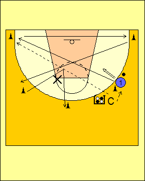 Benodigdheden - Kar met ballen - 1 passer - 2 rebounders 2.3A: VIJF (5) STAR DRIEPUNTERS De oefening heet STAR-shooting: De speelster krijgt de bal van de zijkant aangespeeld.