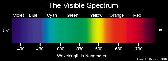 2. Licht Licht is het zichtbare deel (waarneembaar voor het menselijke oog) van de elektromagnetische straling gemeten volgens de ooggevoeligheid van de mens.