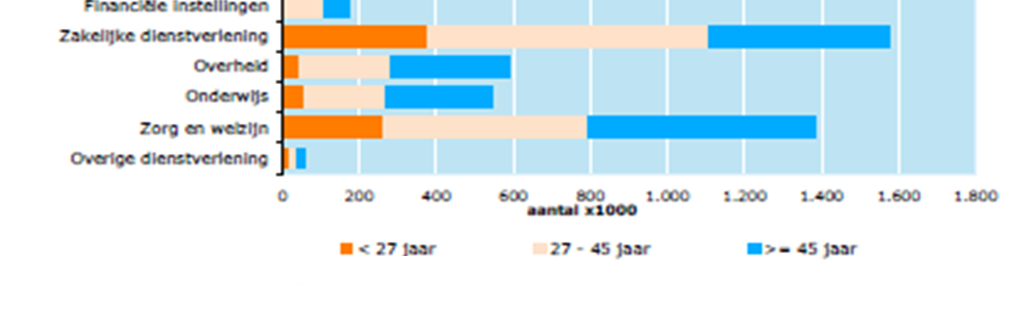 TREND: VERGRIJZING NEEMT