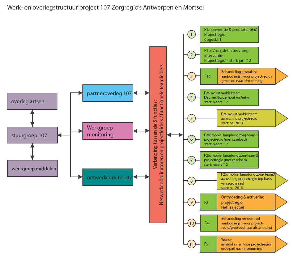 o Stuurgroep 107: doelstelling: opvolging stand van zaken projectdossier, opvolging beschikbare middelen, aangeven kader waarbinnen gewerkt kan worden samenstelling: algemeen directeurs en