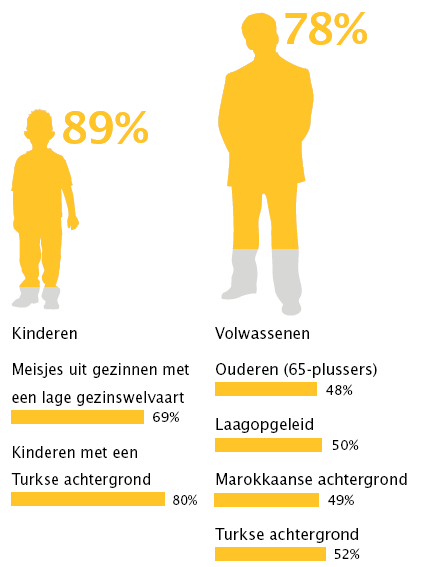 De helft van de 65-plussers voelt zich gezond Autochtone ouderen: