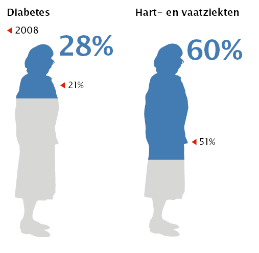 Meer ouderen rapporteren diabetes of hart- en